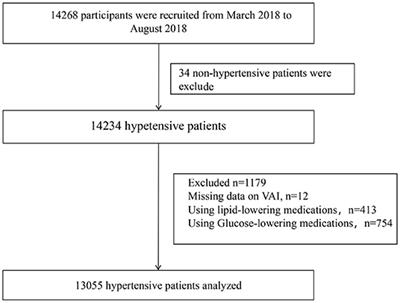 Association Between the Surrogate Markers of Insulin Resistance and Chronic Kidney Disease in Chinese Hypertensive Patients